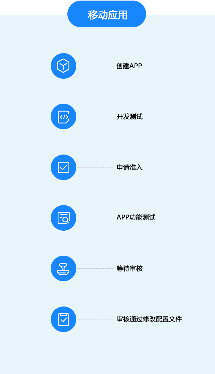 移动应用接入流程图