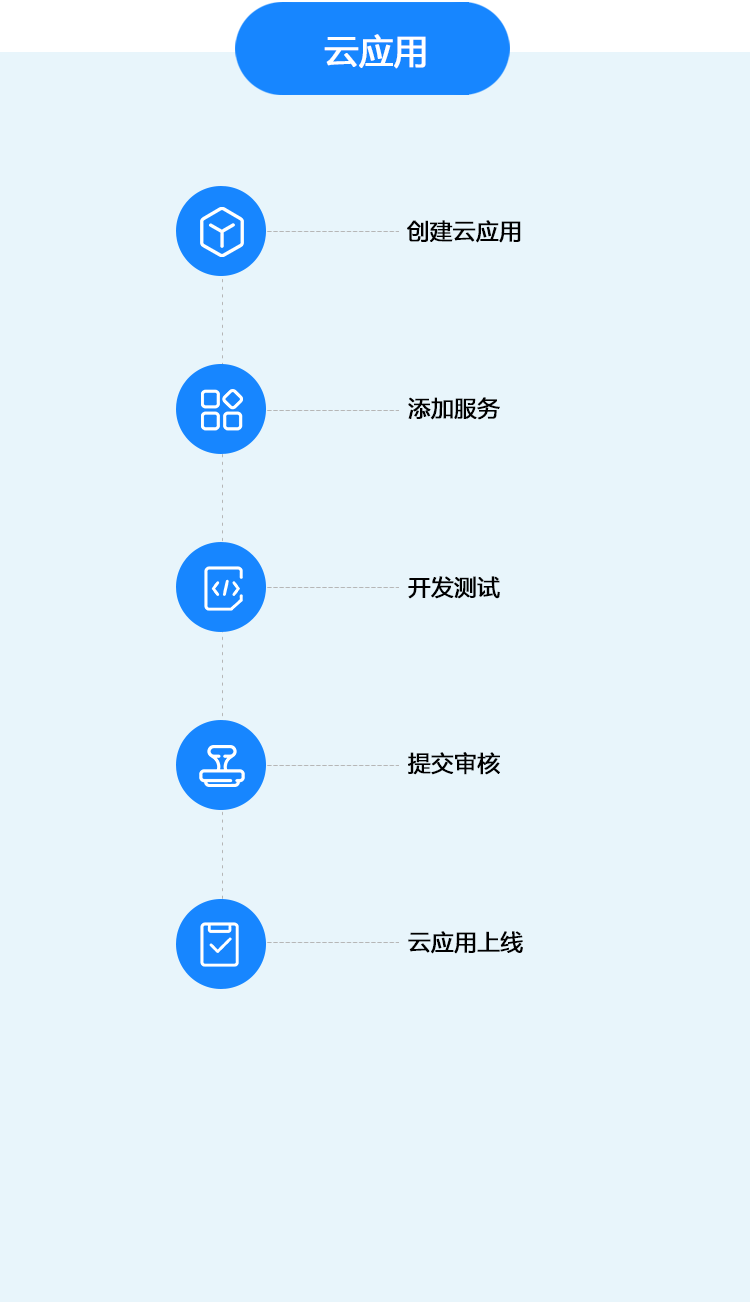 云应用接入流程图