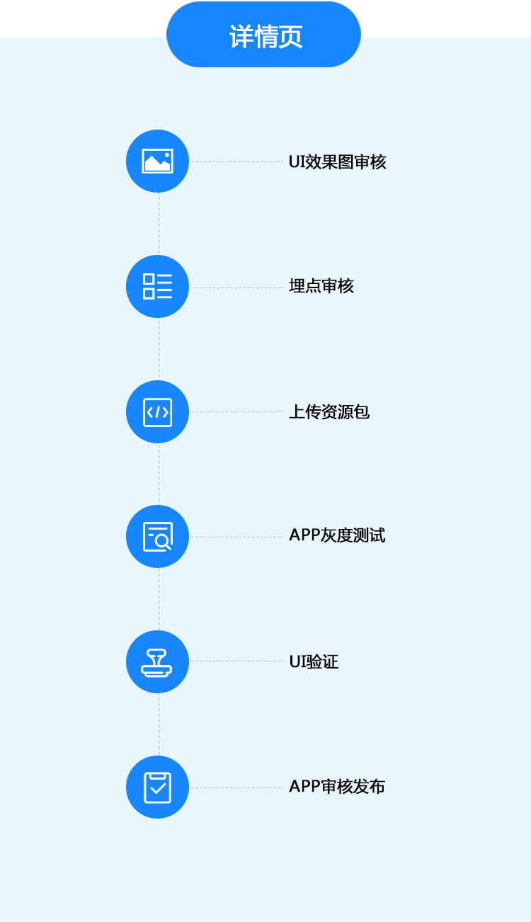 详情页接入流程图
