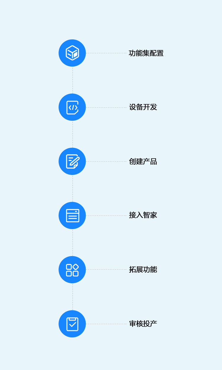 产品接入流程图